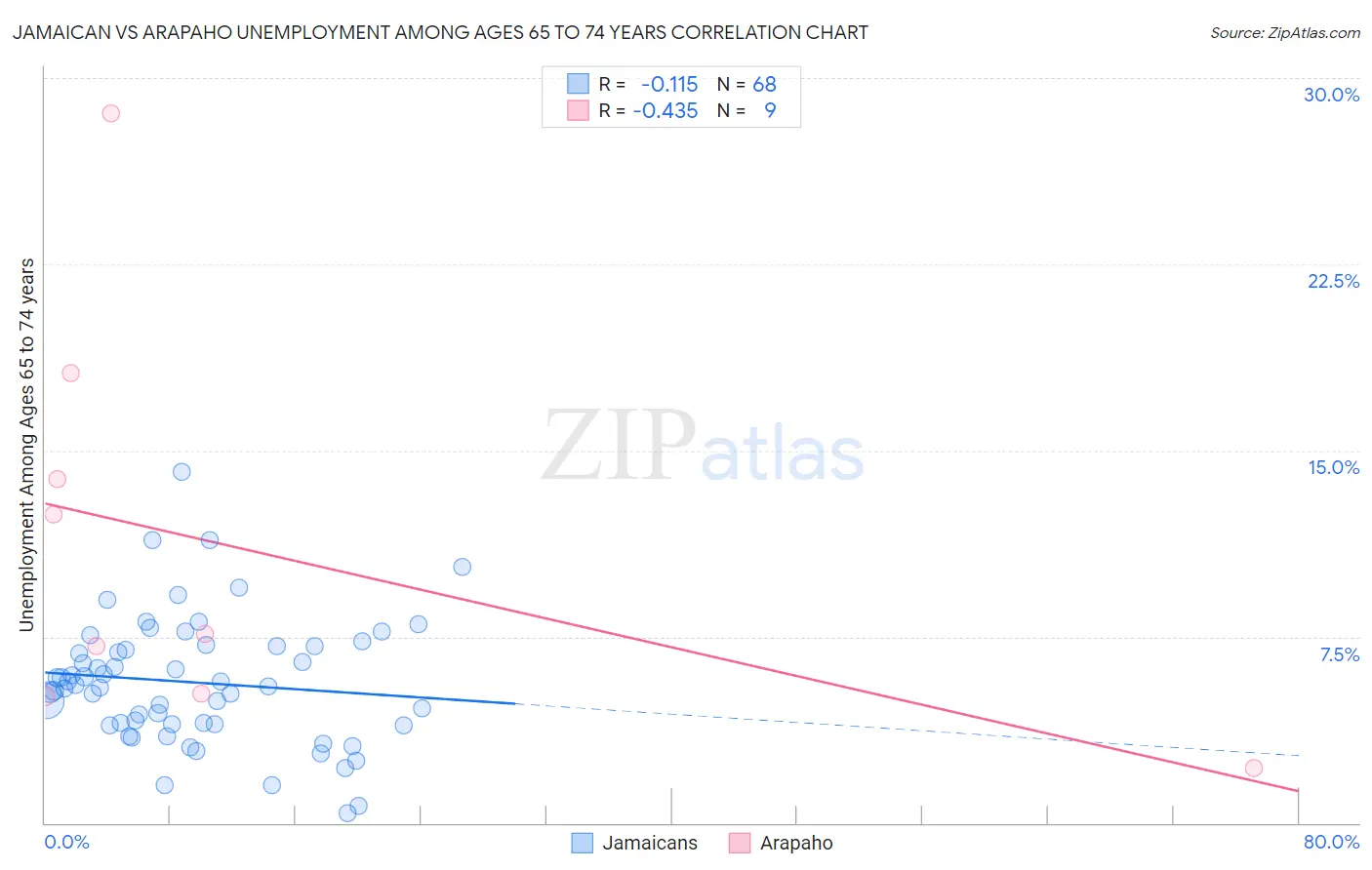 Jamaican vs Arapaho Unemployment Among Ages 65 to 74 years