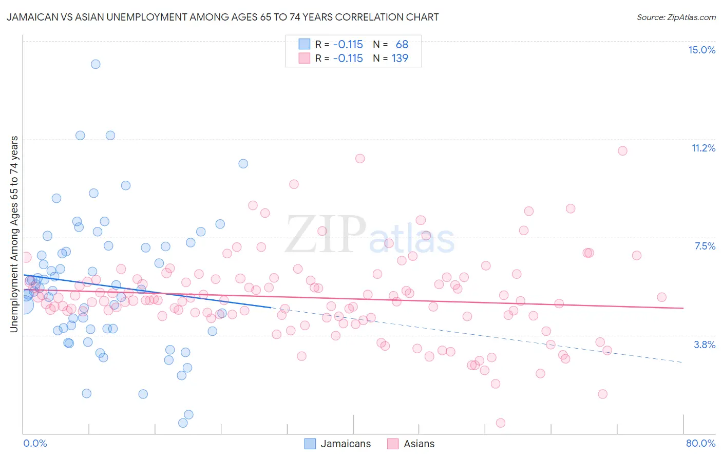 Jamaican vs Asian Unemployment Among Ages 65 to 74 years