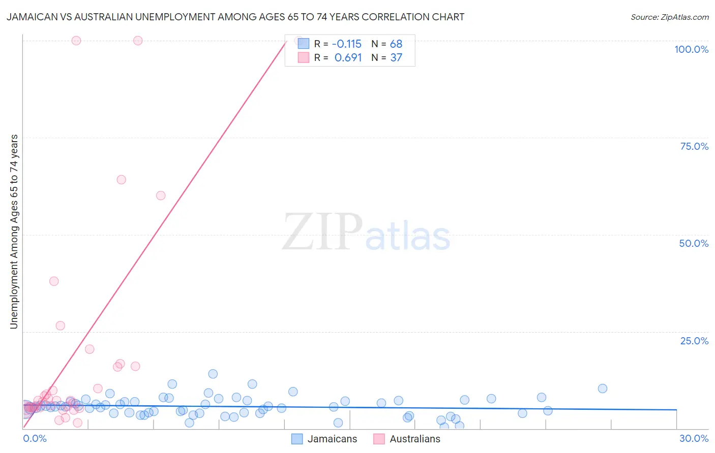 Jamaican vs Australian Unemployment Among Ages 65 to 74 years
