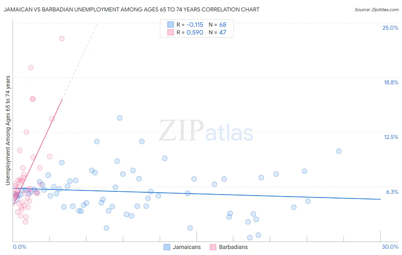 Jamaican vs Barbadian Unemployment Among Ages 65 to 74 years