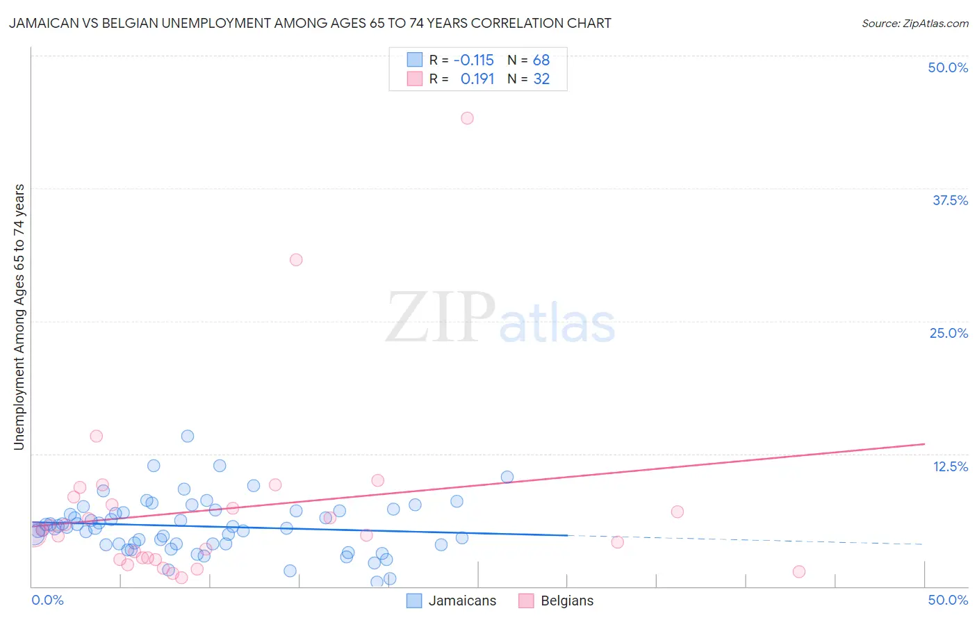 Jamaican vs Belgian Unemployment Among Ages 65 to 74 years