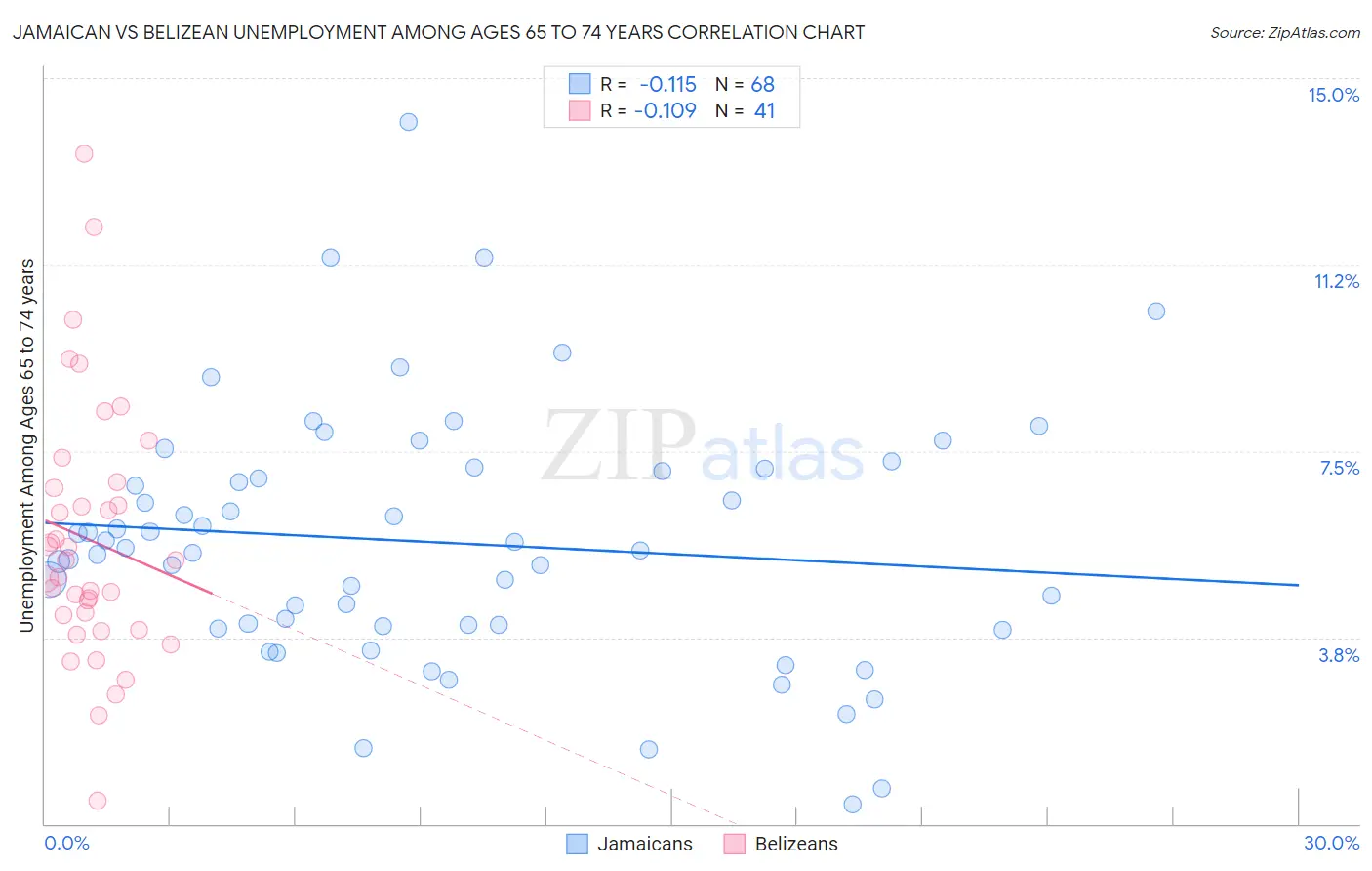 Jamaican vs Belizean Unemployment Among Ages 65 to 74 years