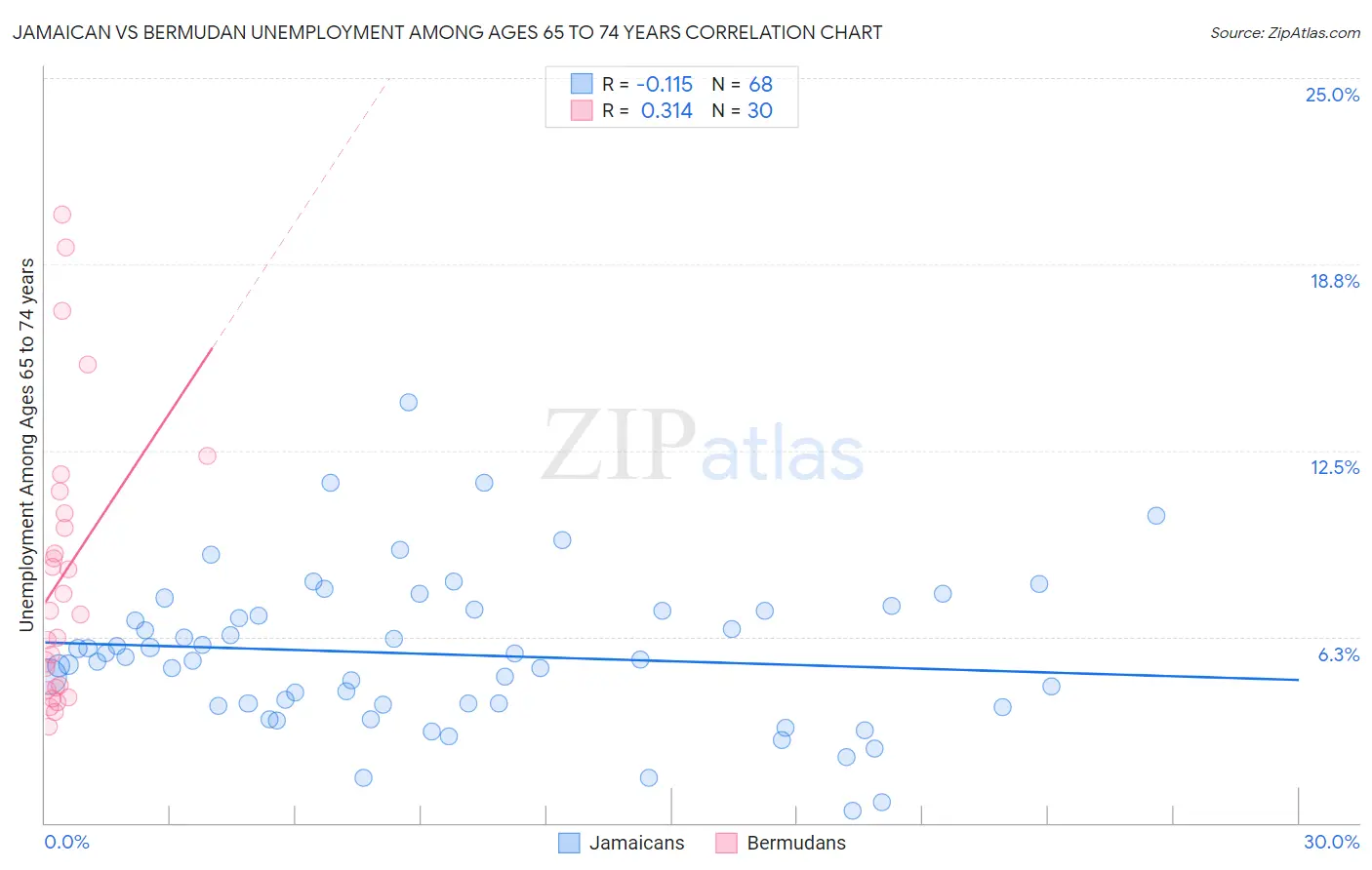 Jamaican vs Bermudan Unemployment Among Ages 65 to 74 years