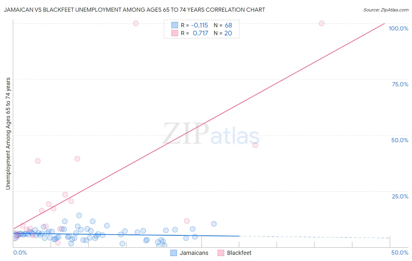 Jamaican vs Blackfeet Unemployment Among Ages 65 to 74 years