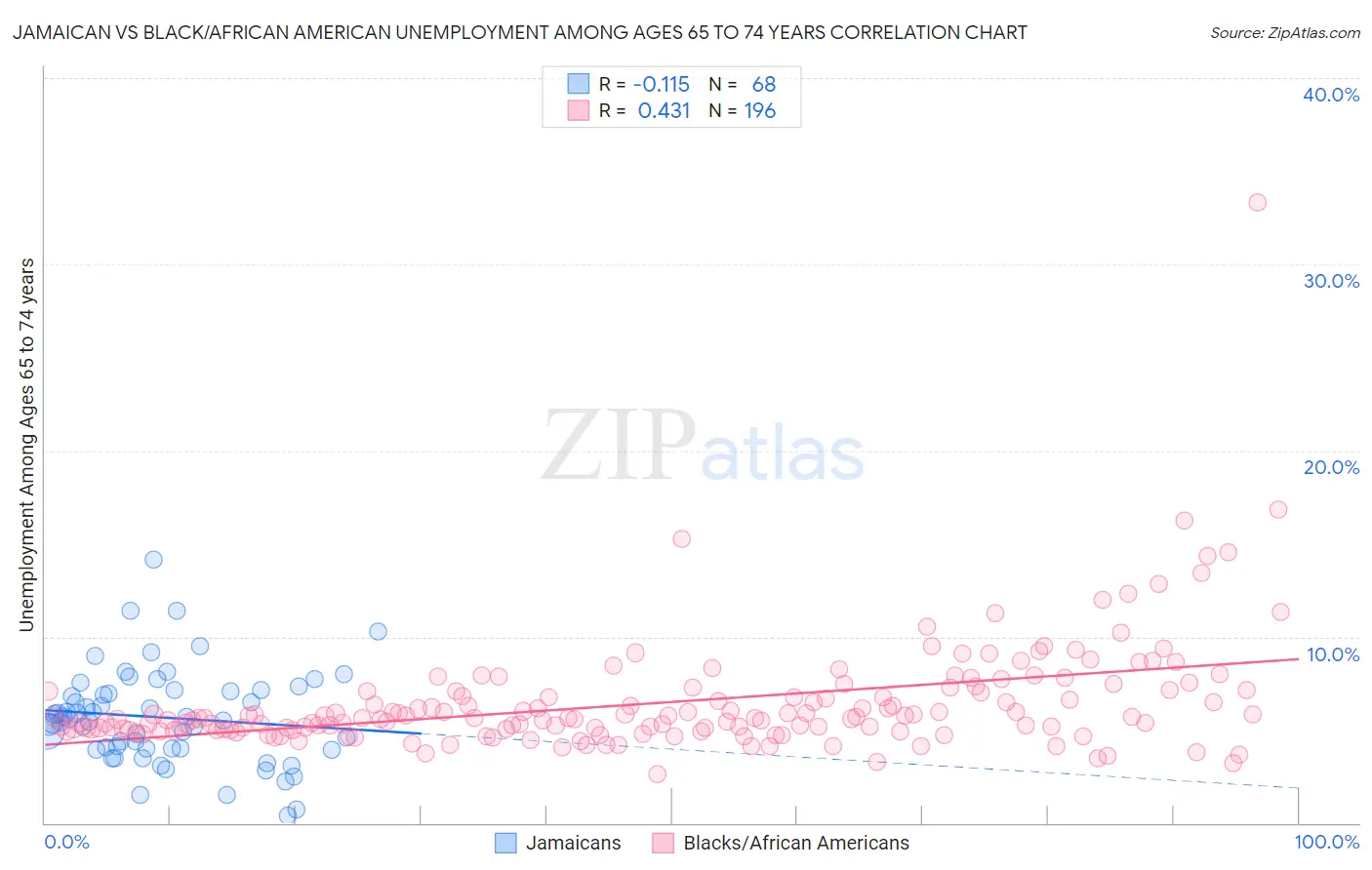 Jamaican vs Black/African American Unemployment Among Ages 65 to 74 years
