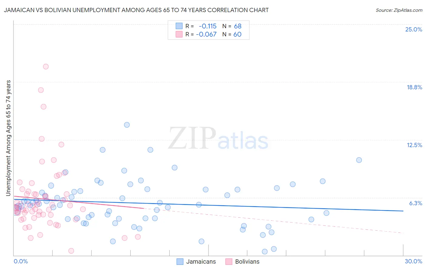 Jamaican vs Bolivian Unemployment Among Ages 65 to 74 years
