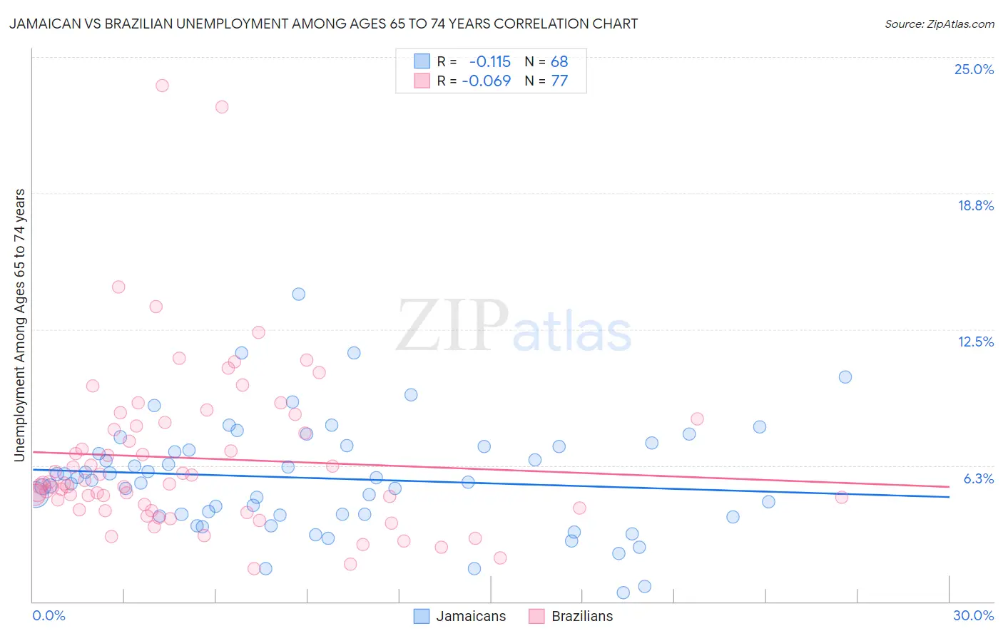 Jamaican vs Brazilian Unemployment Among Ages 65 to 74 years