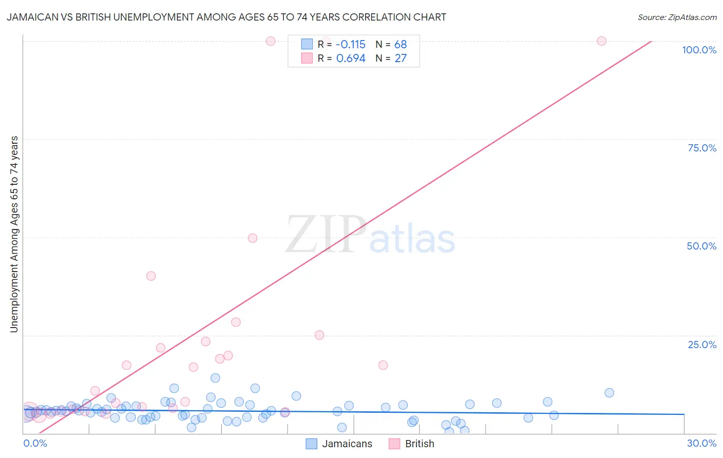 Jamaican vs British Unemployment Among Ages 65 to 74 years