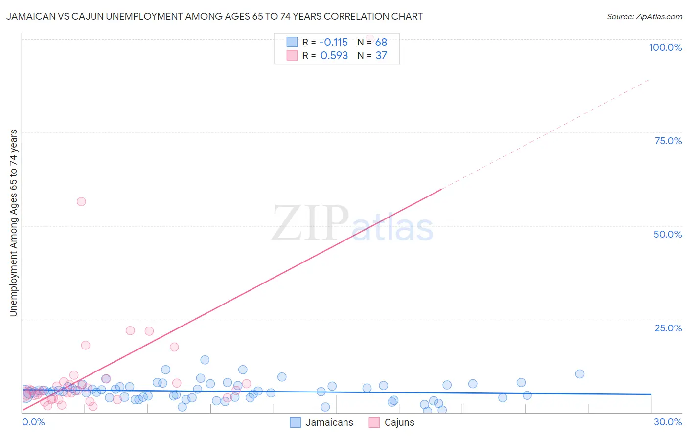 Jamaican vs Cajun Unemployment Among Ages 65 to 74 years