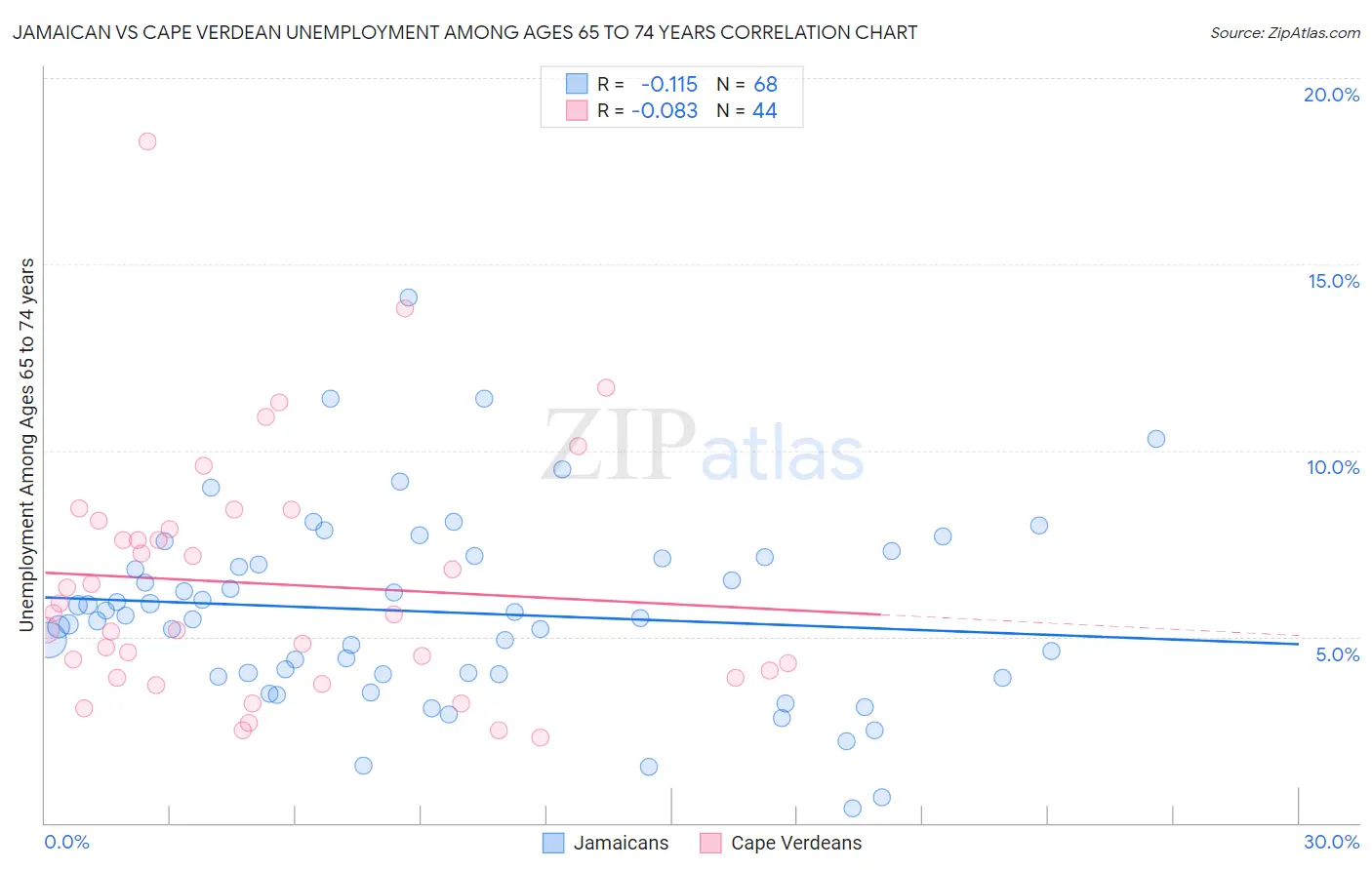 Jamaican vs Cape Verdean Unemployment Among Ages 65 to 74 years