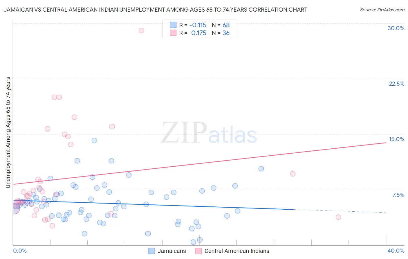 Jamaican vs Central American Indian Unemployment Among Ages 65 to 74 years