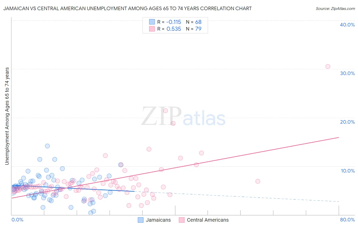 Jamaican vs Central American Unemployment Among Ages 65 to 74 years