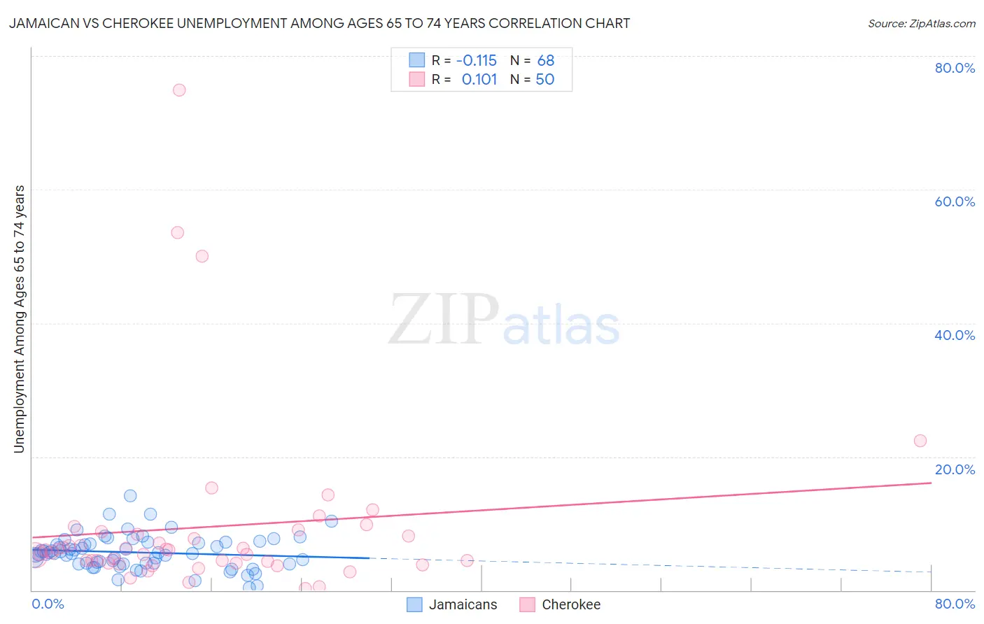 Jamaican vs Cherokee Unemployment Among Ages 65 to 74 years