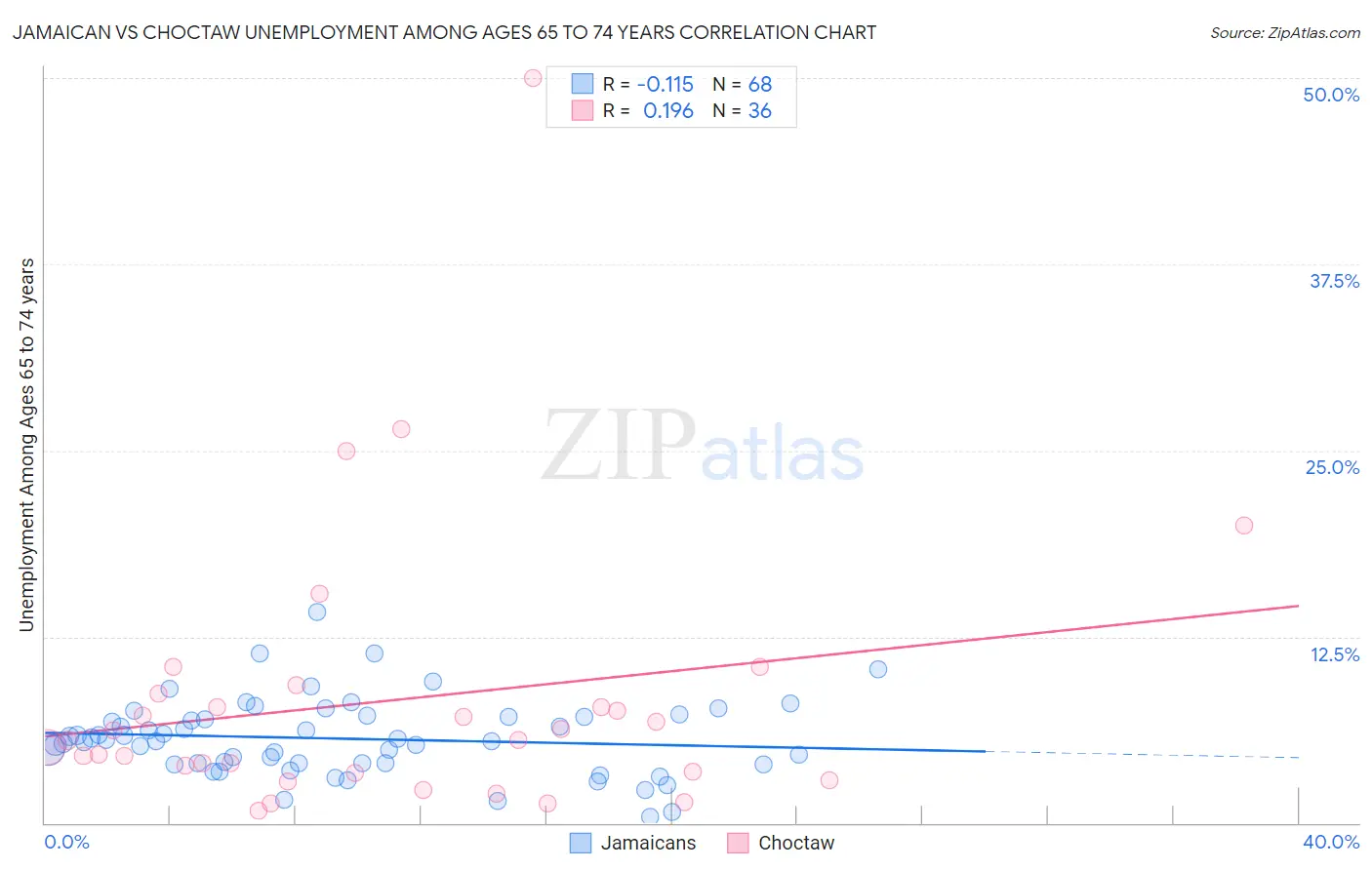 Jamaican vs Choctaw Unemployment Among Ages 65 to 74 years