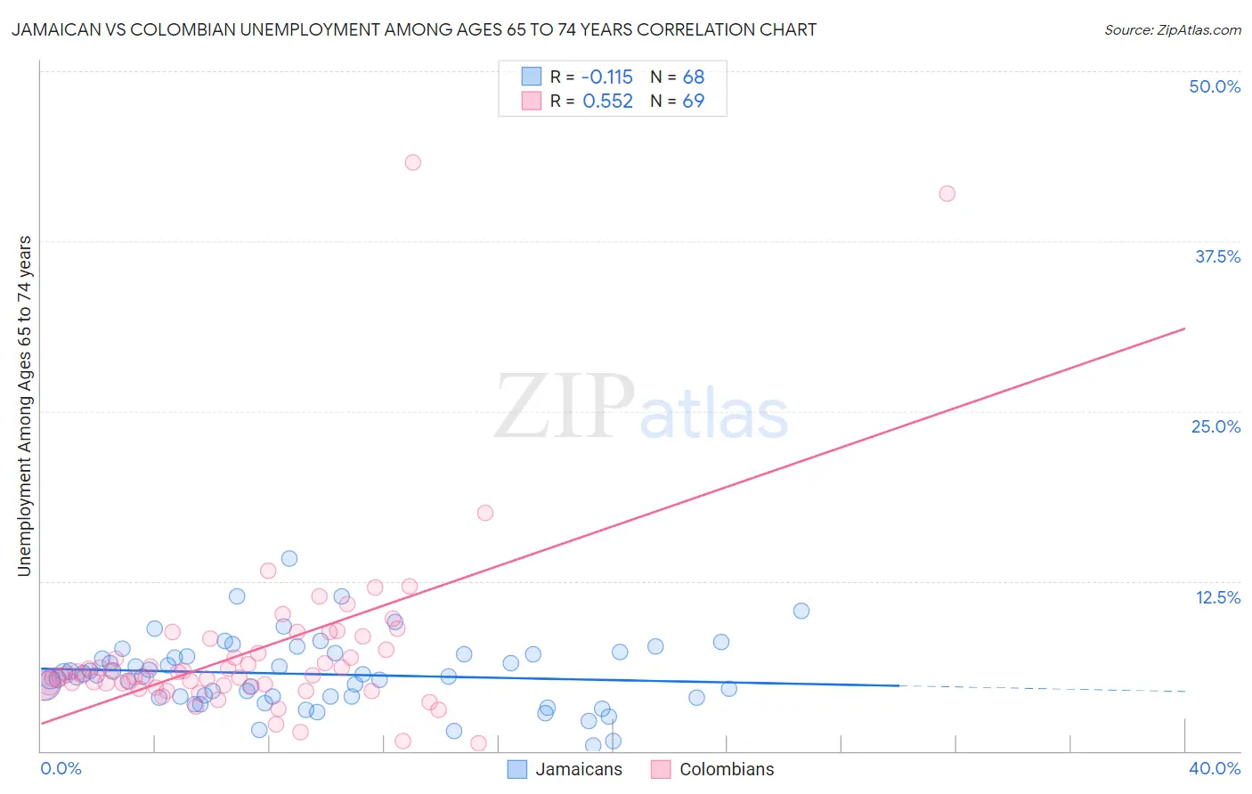 Jamaican vs Colombian Unemployment Among Ages 65 to 74 years