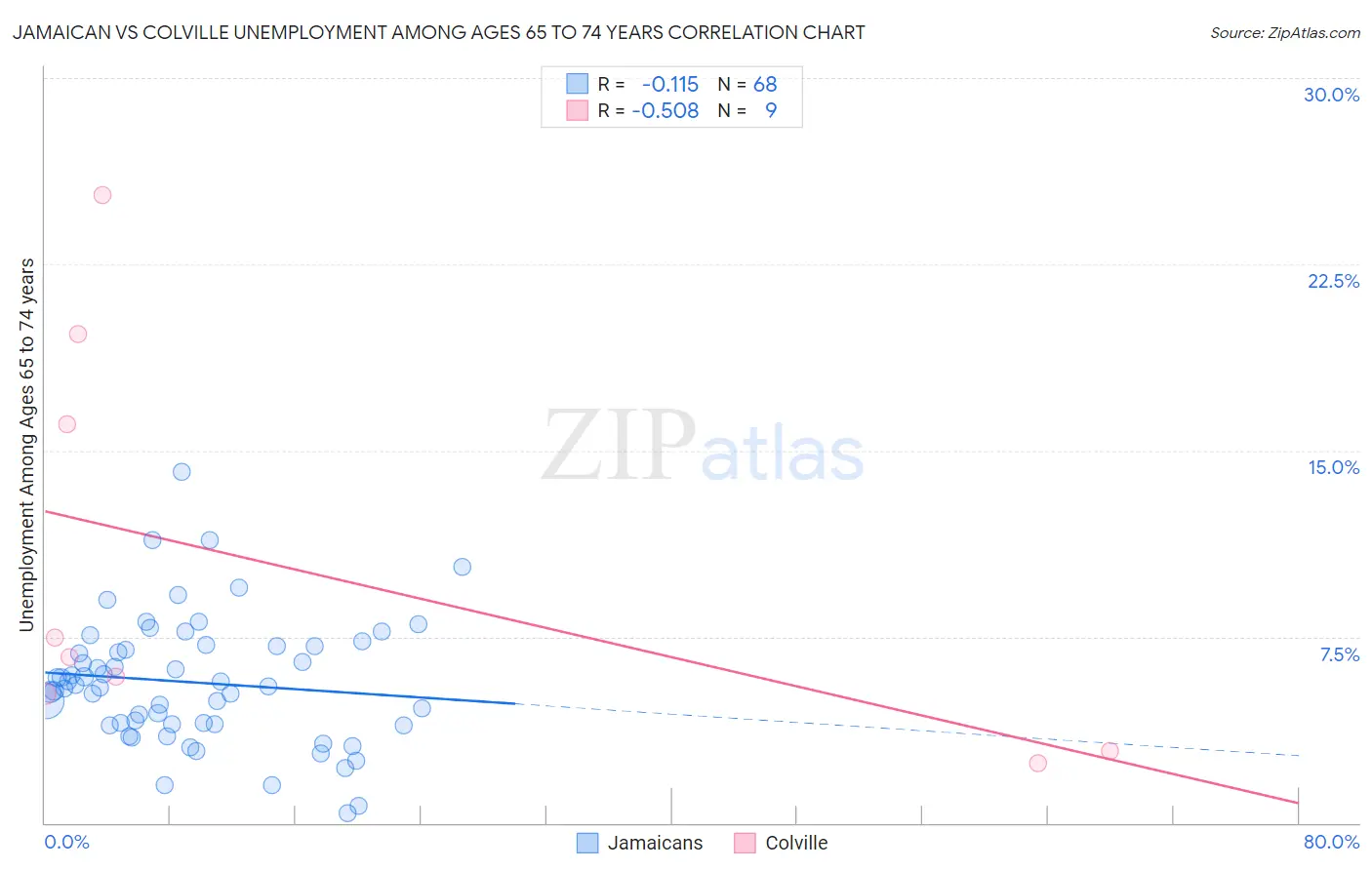 Jamaican vs Colville Unemployment Among Ages 65 to 74 years