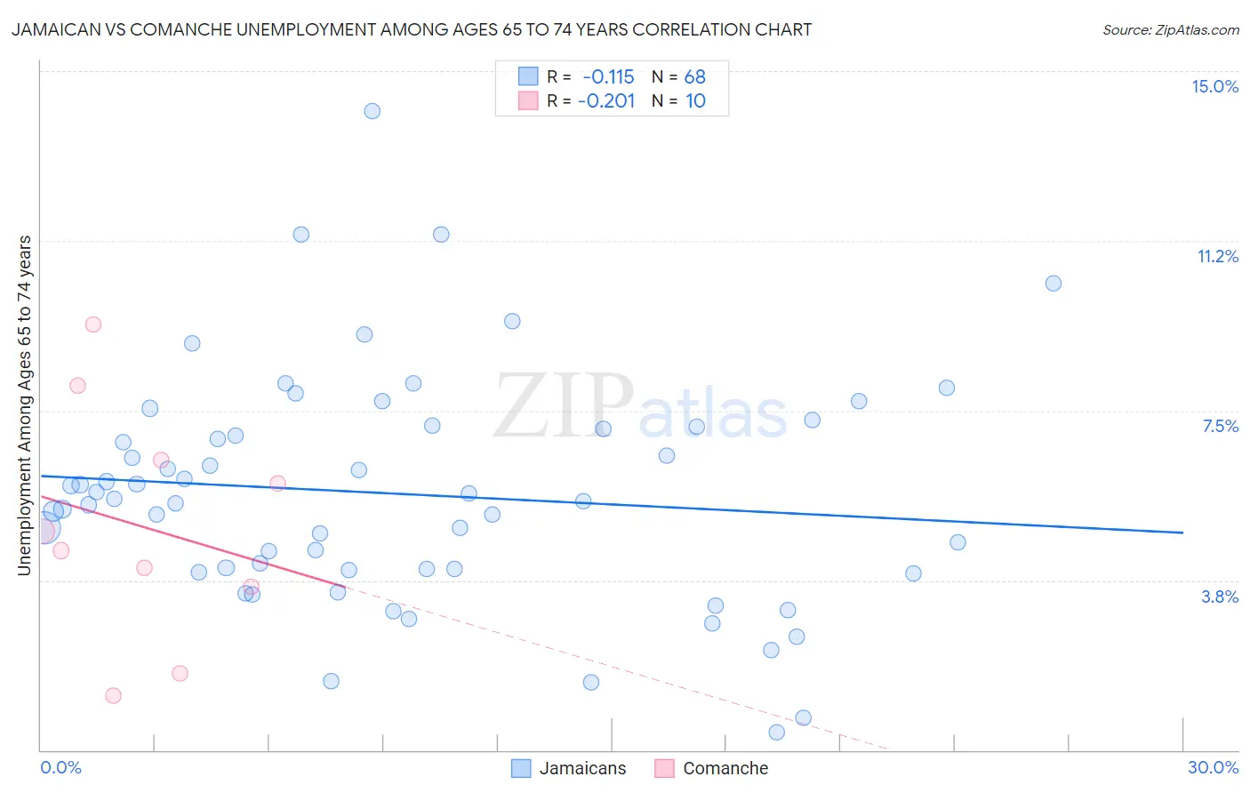 Jamaican vs Comanche Unemployment Among Ages 65 to 74 years