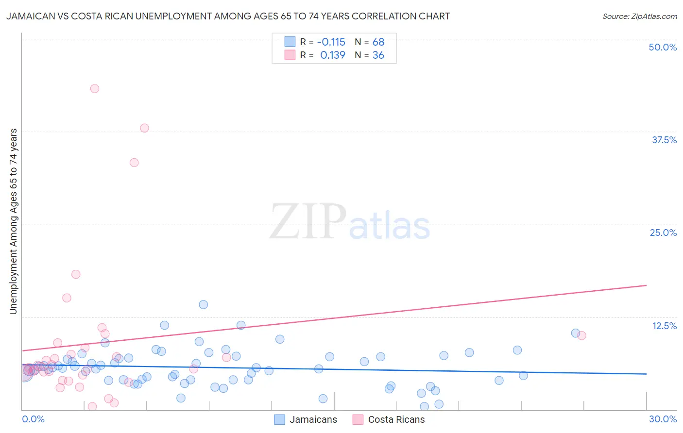 Jamaican vs Costa Rican Unemployment Among Ages 65 to 74 years
