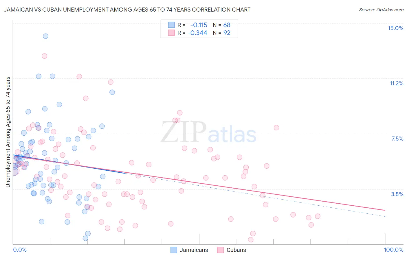 Jamaican vs Cuban Unemployment Among Ages 65 to 74 years
