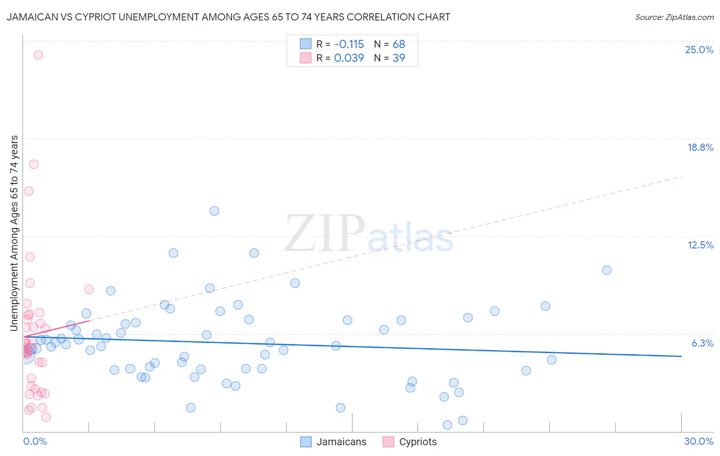 Jamaican vs Cypriot Unemployment Among Ages 65 to 74 years