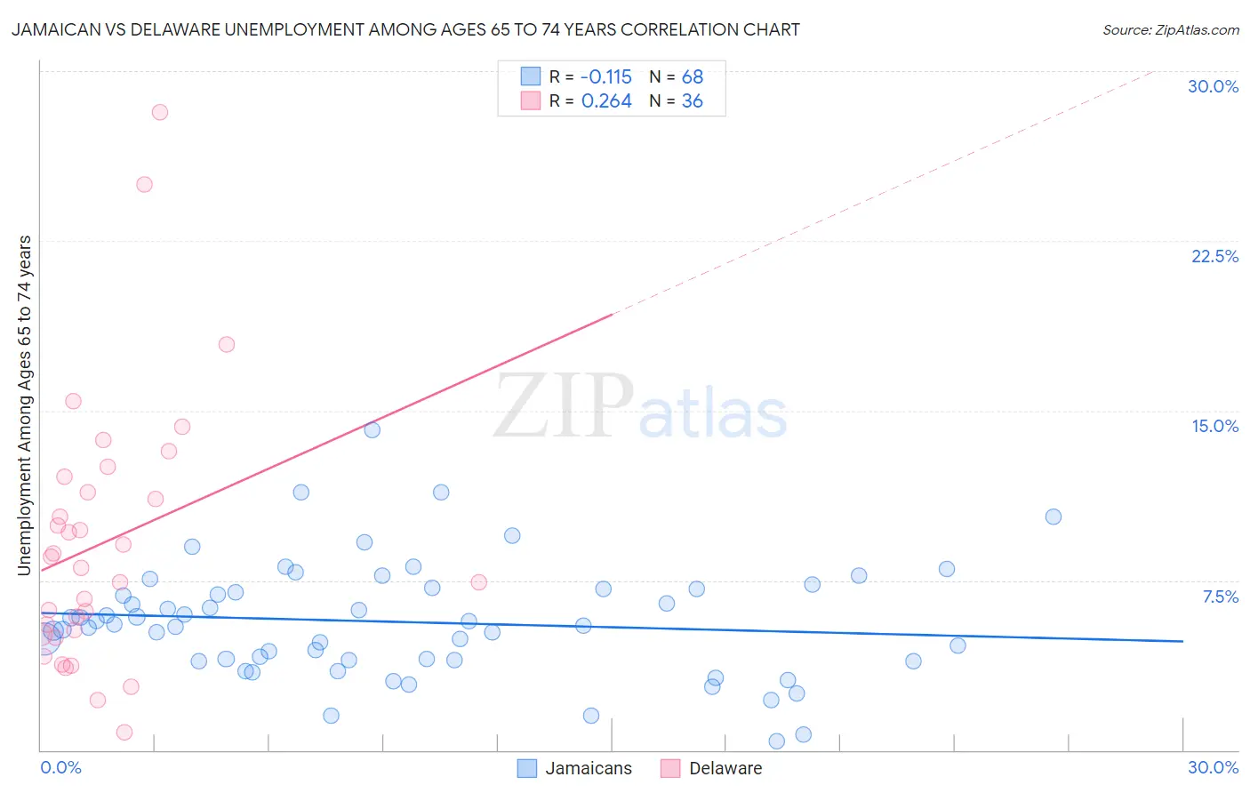 Jamaican vs Delaware Unemployment Among Ages 65 to 74 years