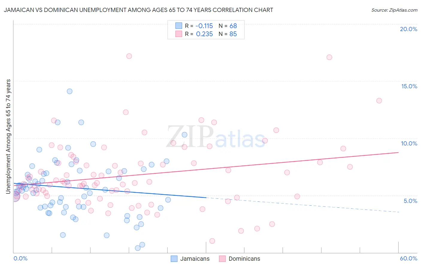 Jamaican vs Dominican Unemployment Among Ages 65 to 74 years