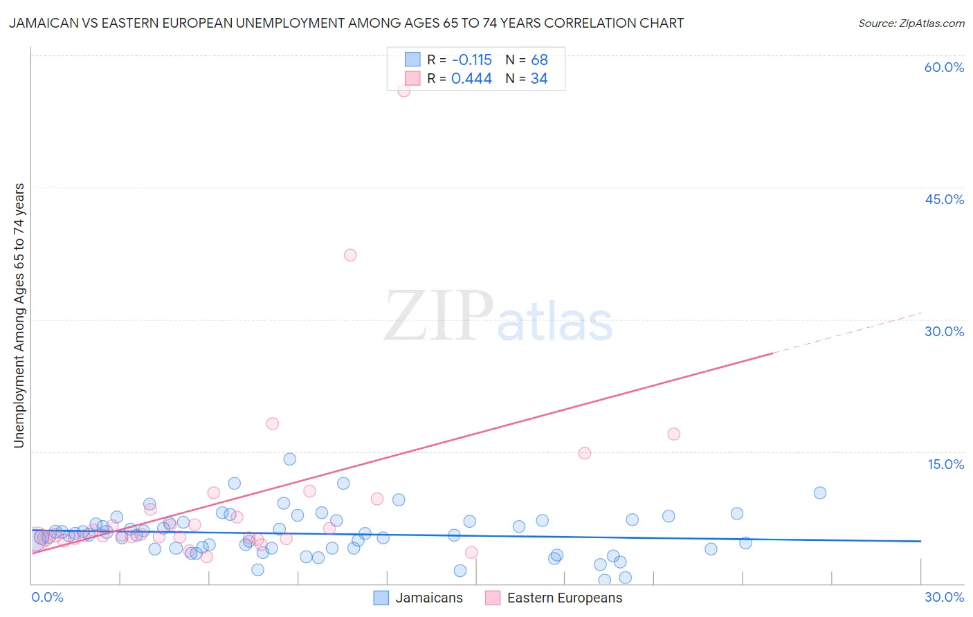 Jamaican vs Eastern European Unemployment Among Ages 65 to 74 years