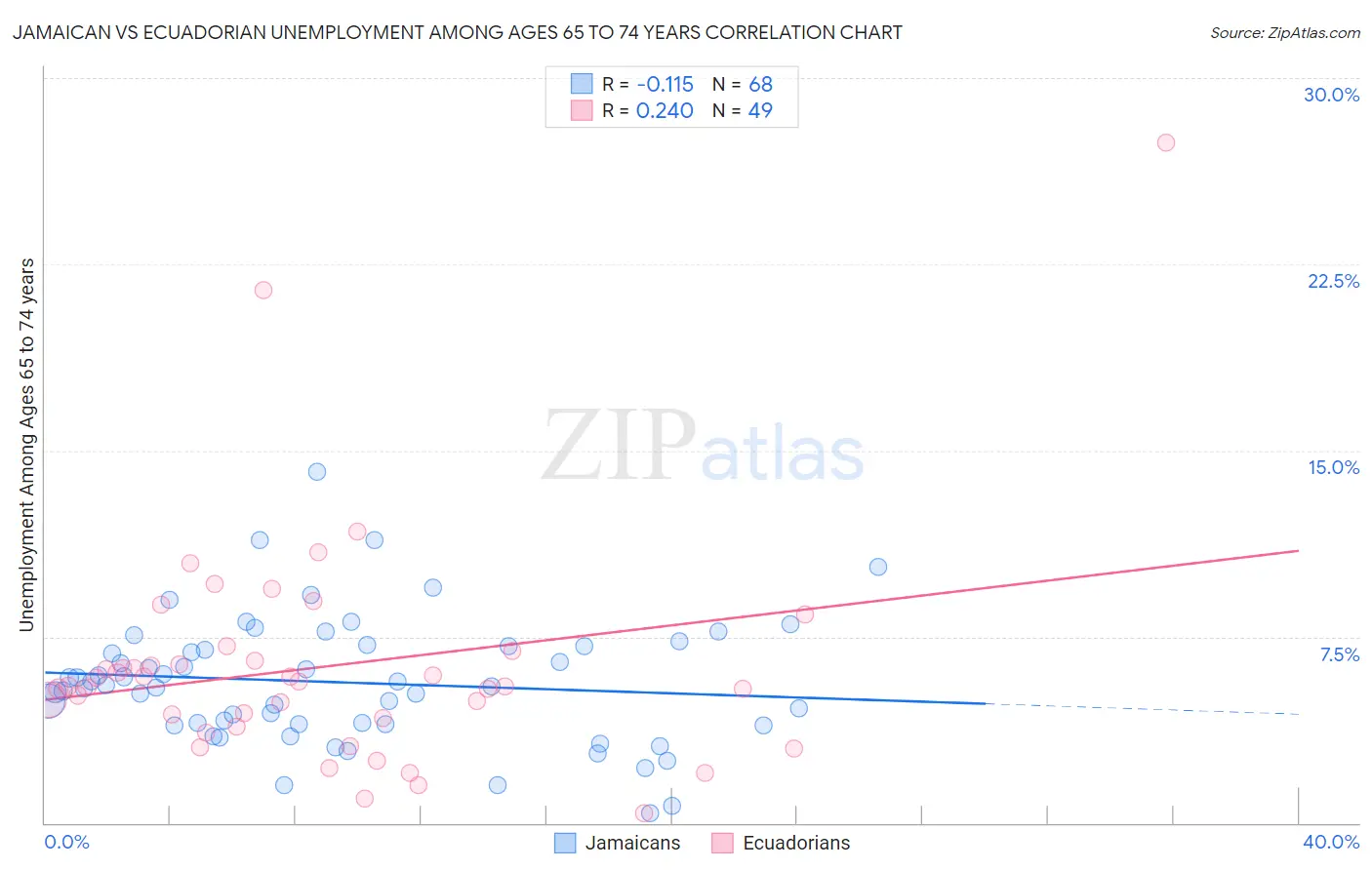 Jamaican vs Ecuadorian Unemployment Among Ages 65 to 74 years
