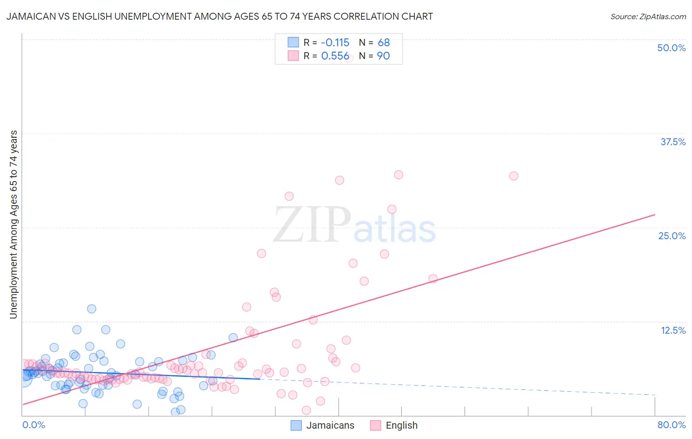 Jamaican vs English Unemployment Among Ages 65 to 74 years
