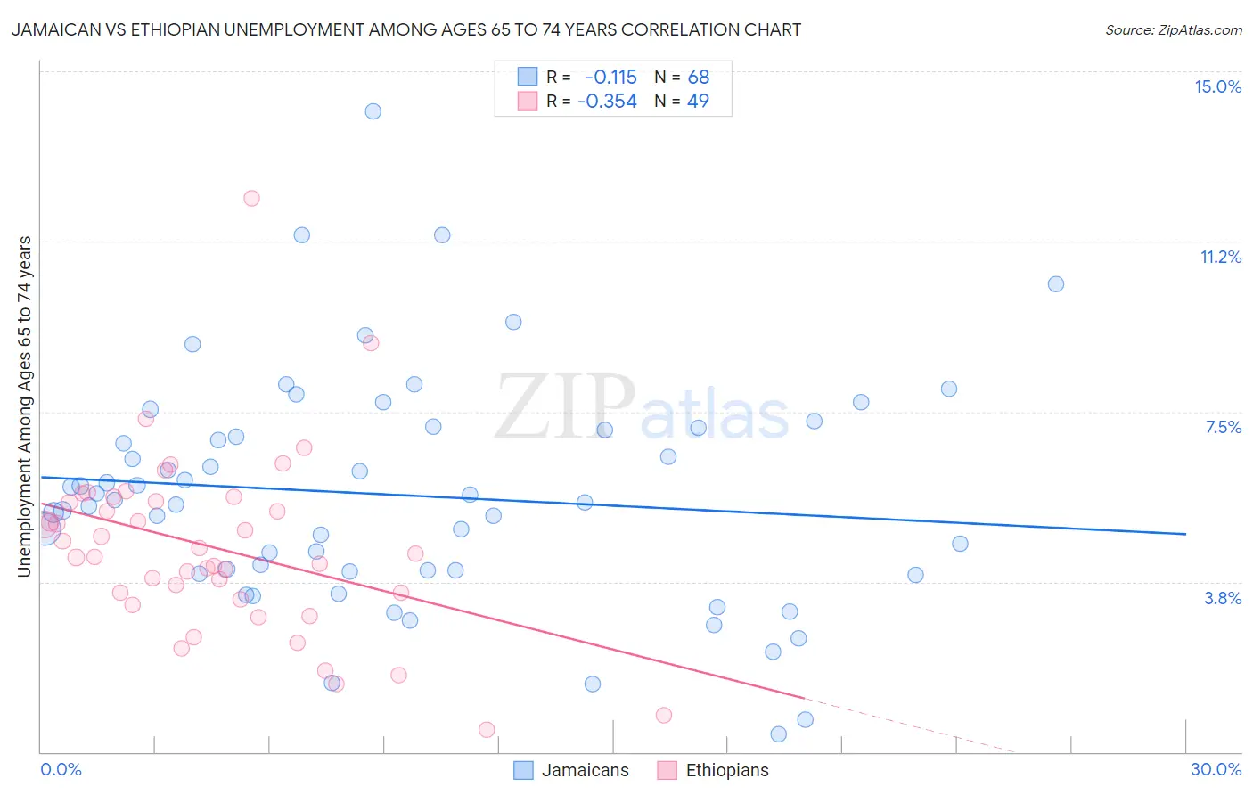 Jamaican vs Ethiopian Unemployment Among Ages 65 to 74 years
