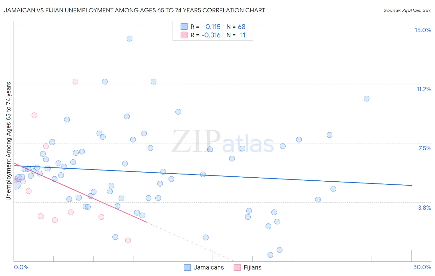 Jamaican vs Fijian Unemployment Among Ages 65 to 74 years