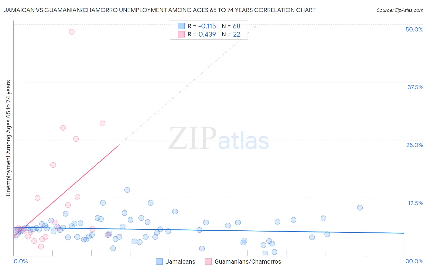 Jamaican vs Guamanian/Chamorro Unemployment Among Ages 65 to 74 years