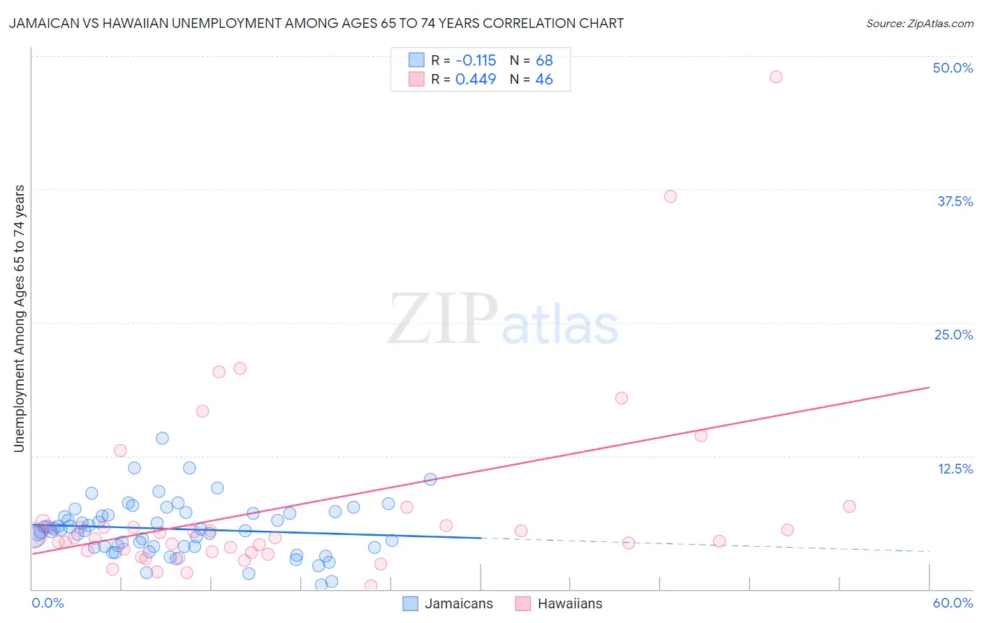 Jamaican vs Hawaiian Unemployment Among Ages 65 to 74 years