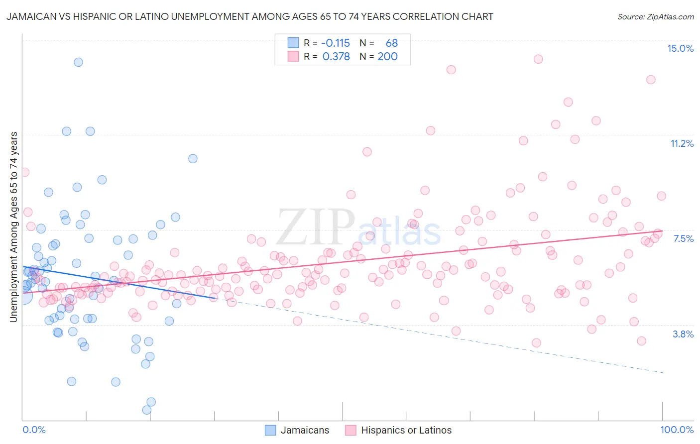 Jamaican vs Hispanic or Latino Unemployment Among Ages 65 to 74 years