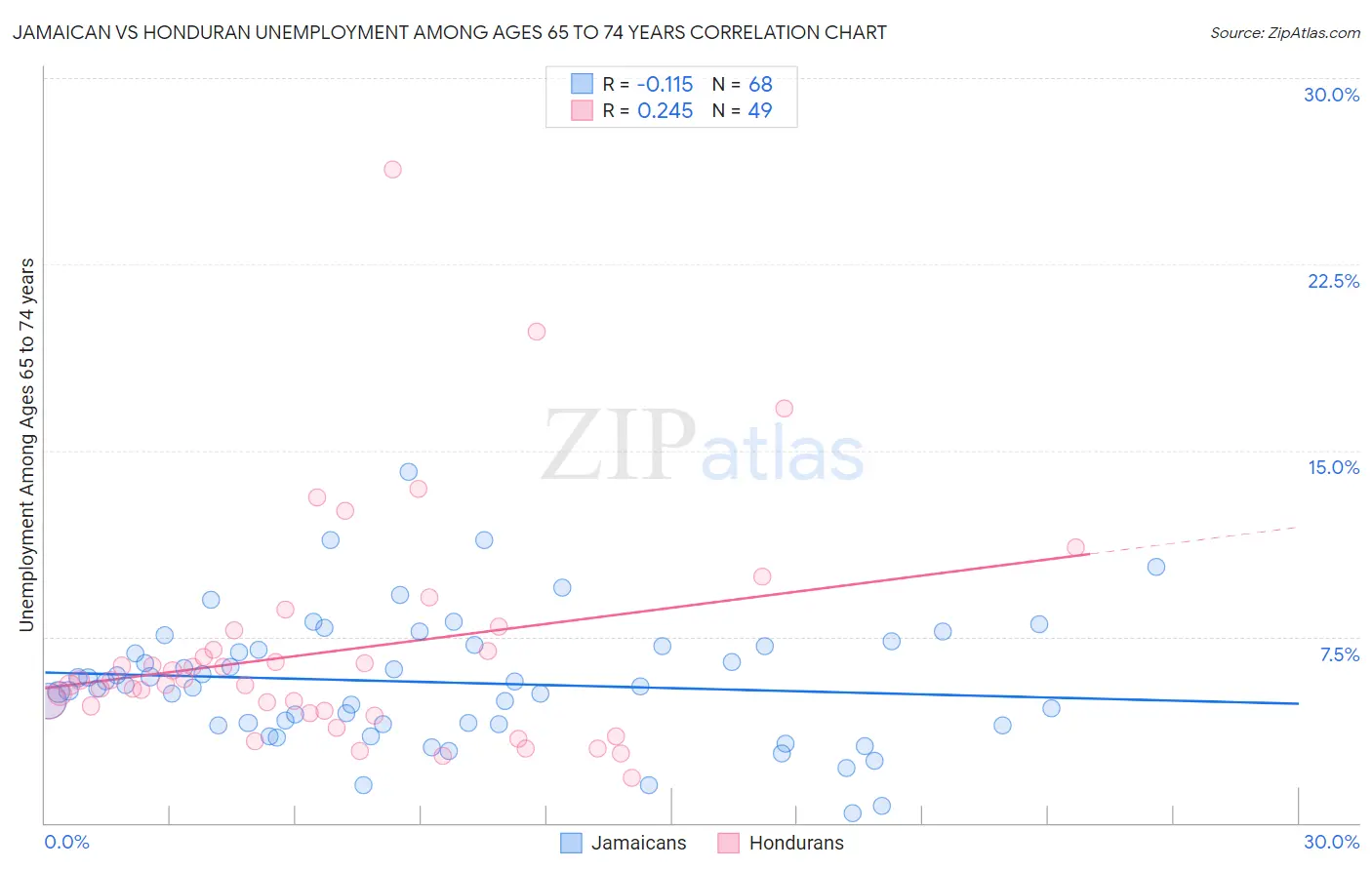 Jamaican vs Honduran Unemployment Among Ages 65 to 74 years