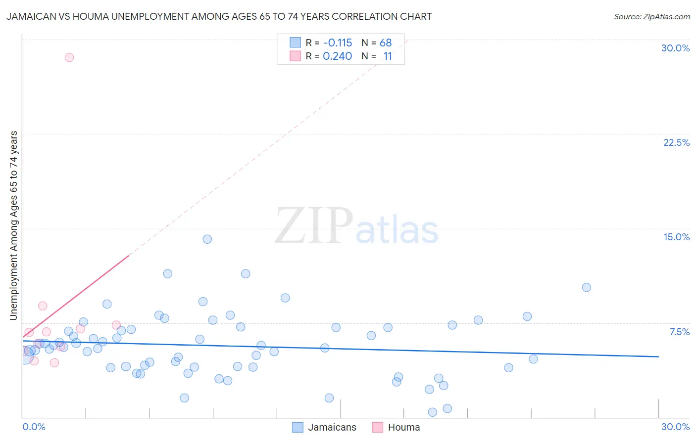 Jamaican vs Houma Unemployment Among Ages 65 to 74 years