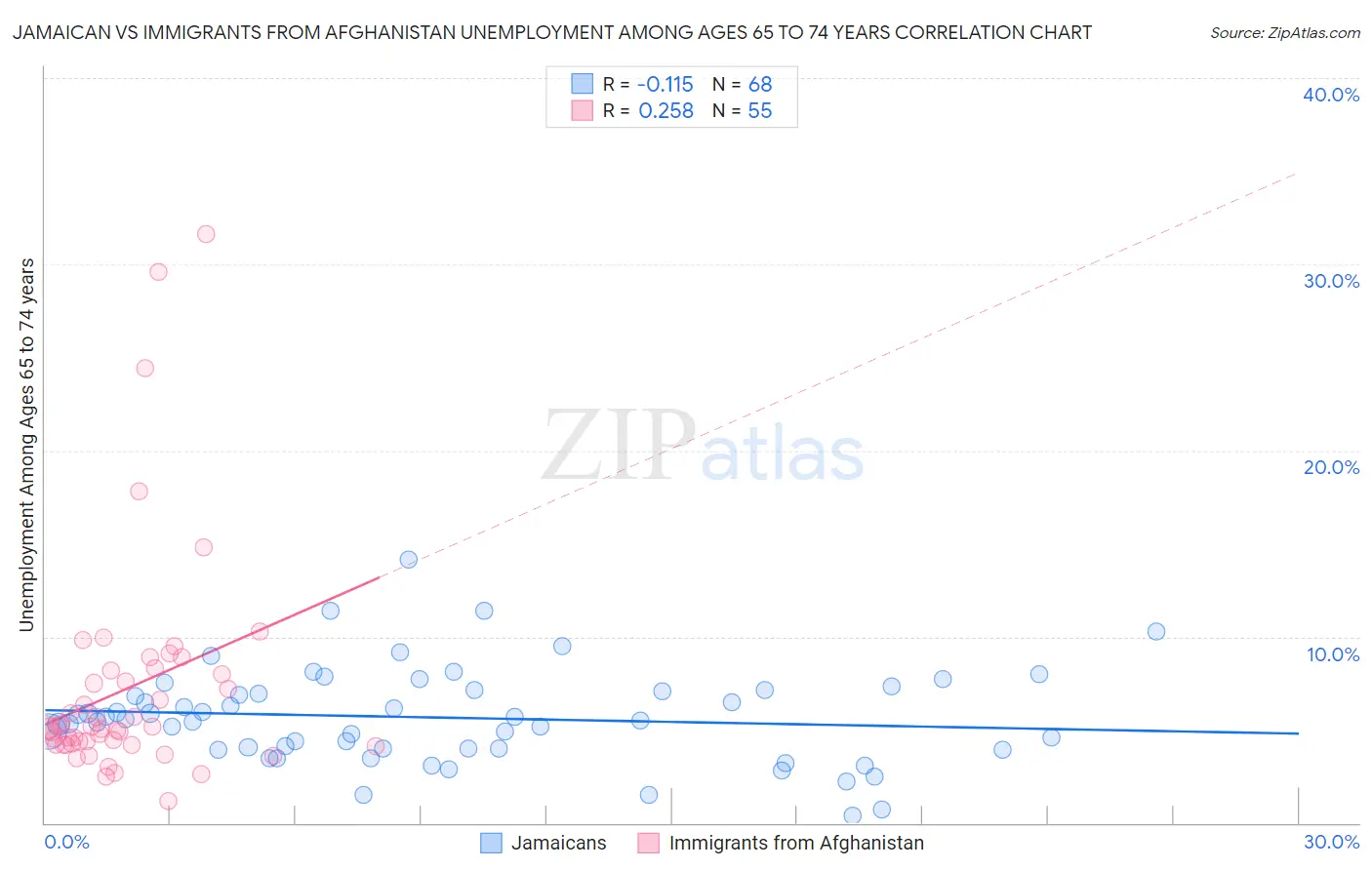 Jamaican vs Immigrants from Afghanistan Unemployment Among Ages 65 to 74 years