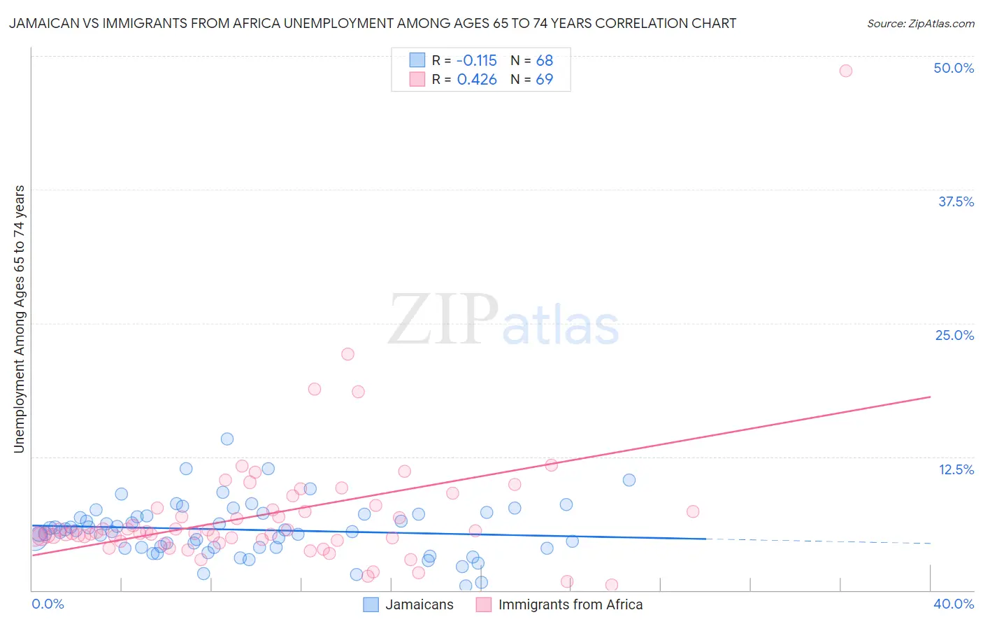 Jamaican vs Immigrants from Africa Unemployment Among Ages 65 to 74 years
