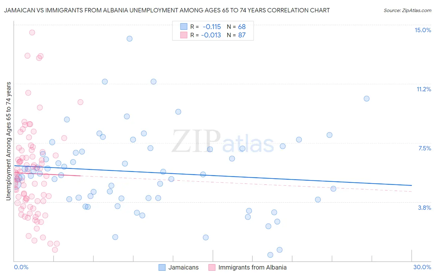 Jamaican vs Immigrants from Albania Unemployment Among Ages 65 to 74 years