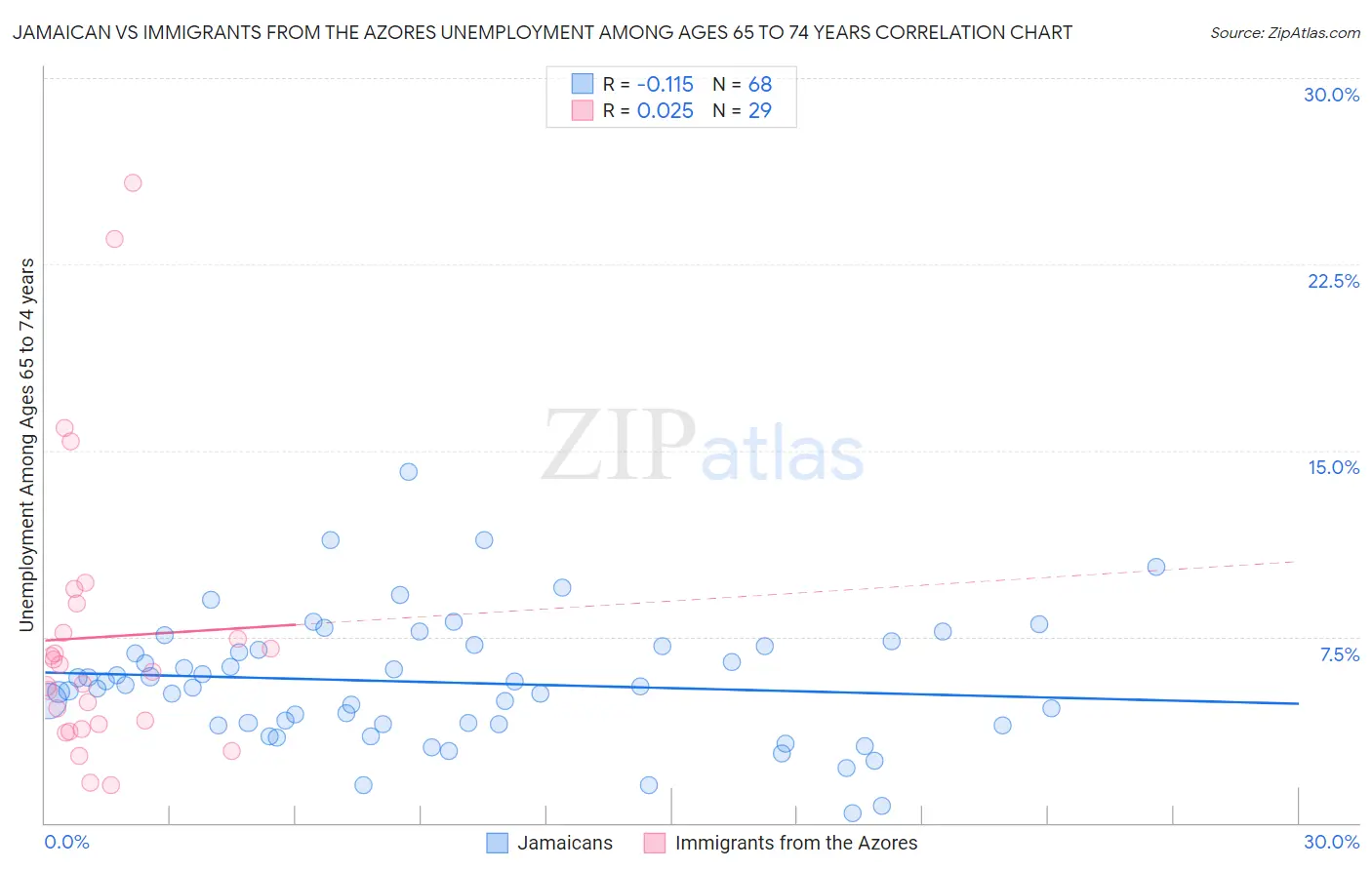 Jamaican vs Immigrants from the Azores Unemployment Among Ages 65 to 74 years