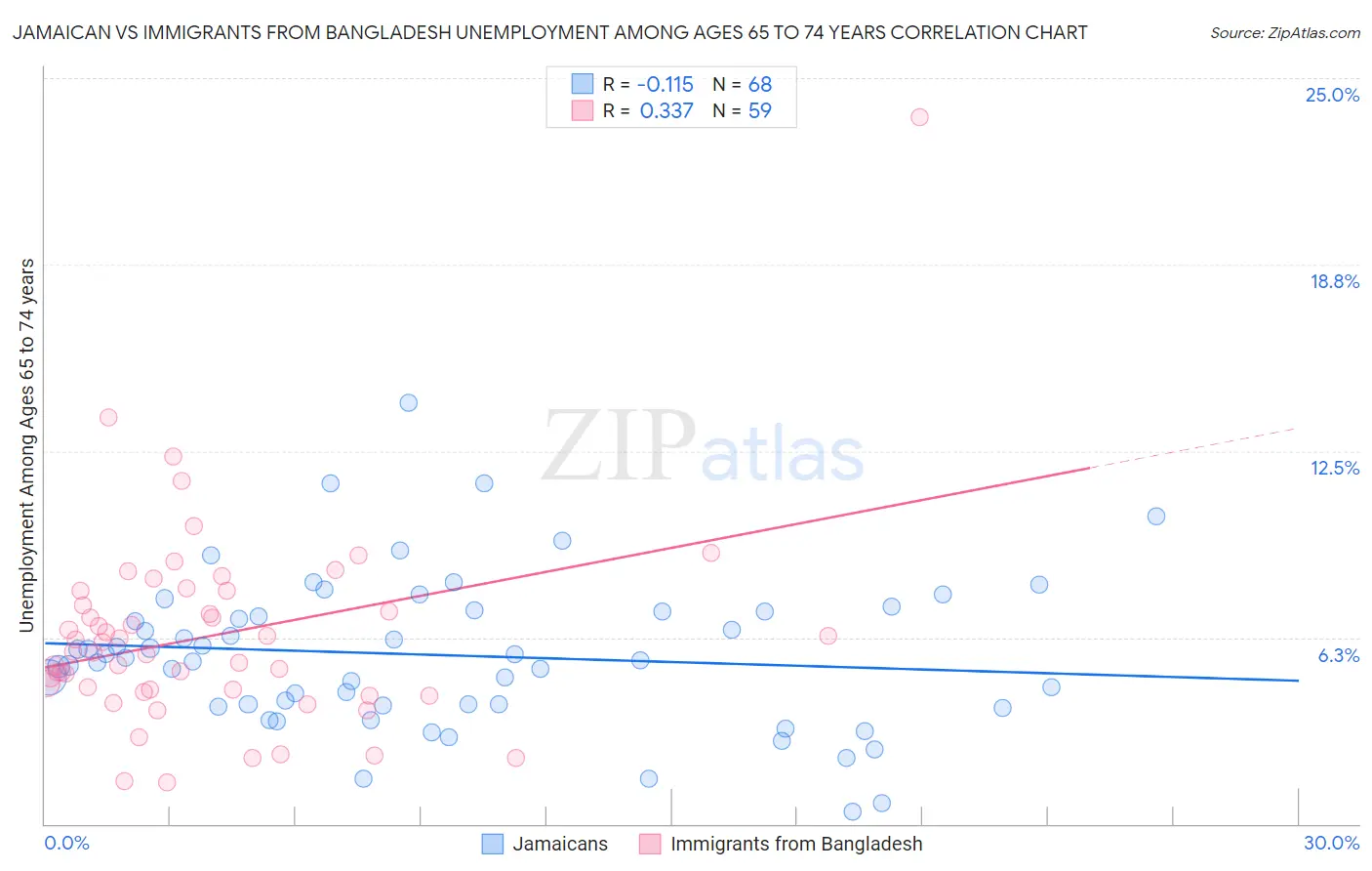 Jamaican vs Immigrants from Bangladesh Unemployment Among Ages 65 to 74 years