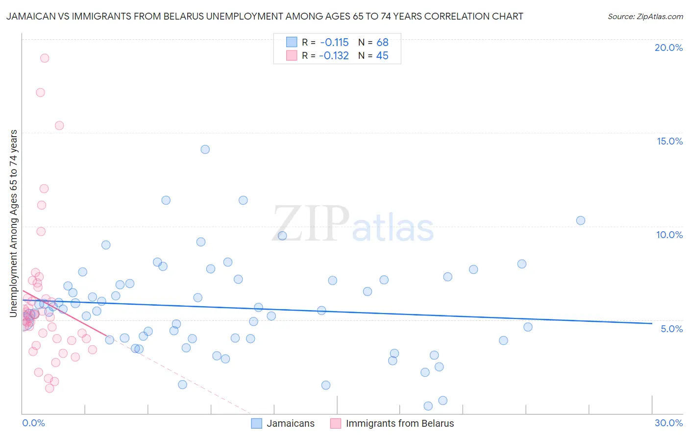 Jamaican vs Immigrants from Belarus Unemployment Among Ages 65 to 74 years