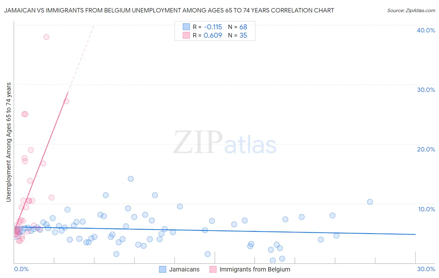 Jamaican vs Immigrants from Belgium Unemployment Among Ages 65 to 74 years