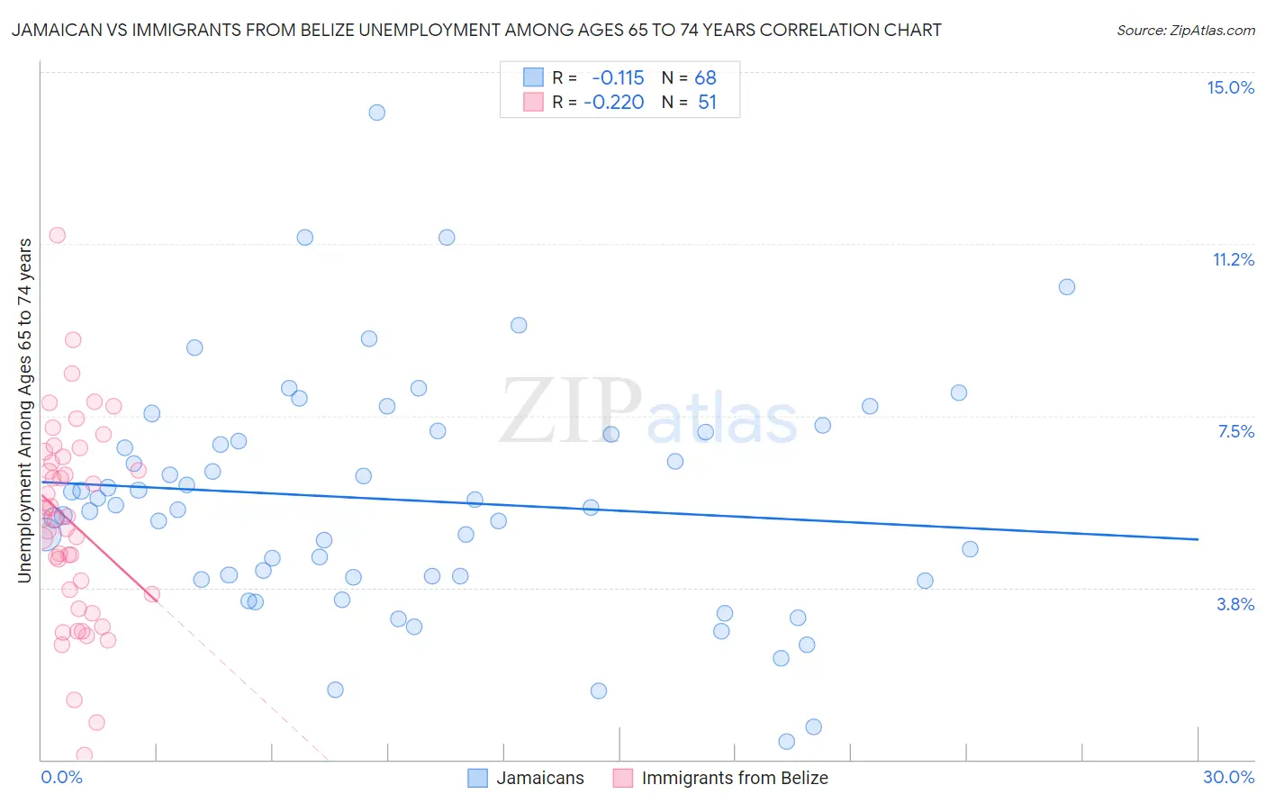 Jamaican vs Immigrants from Belize Unemployment Among Ages 65 to 74 years