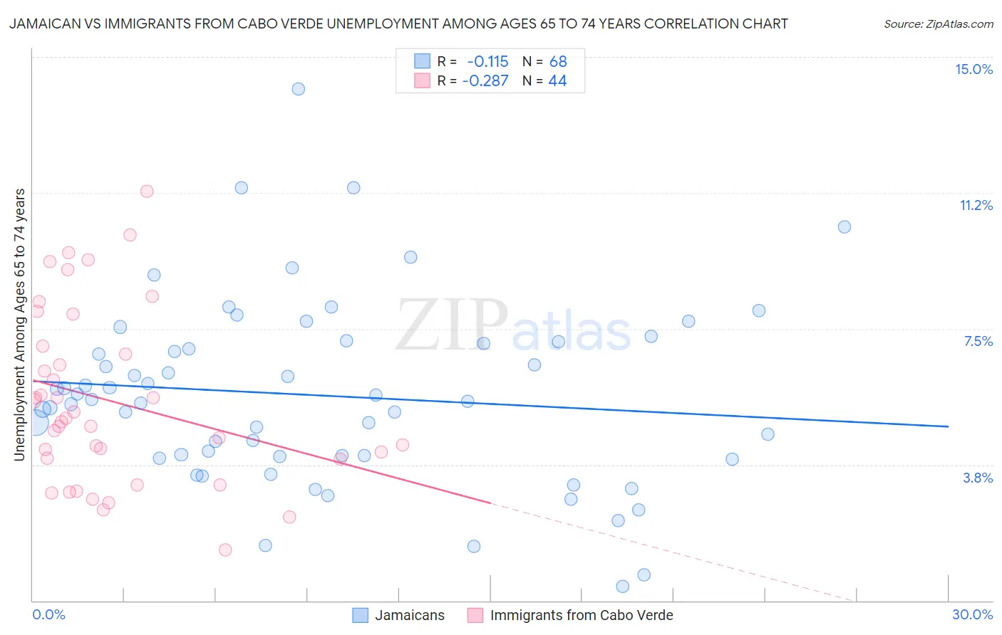 Jamaican vs Immigrants from Cabo Verde Unemployment Among Ages 65 to 74 years