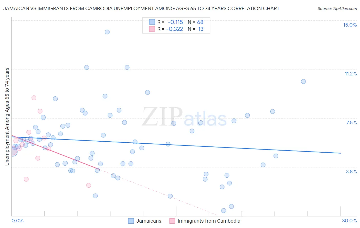 Jamaican vs Immigrants from Cambodia Unemployment Among Ages 65 to 74 years