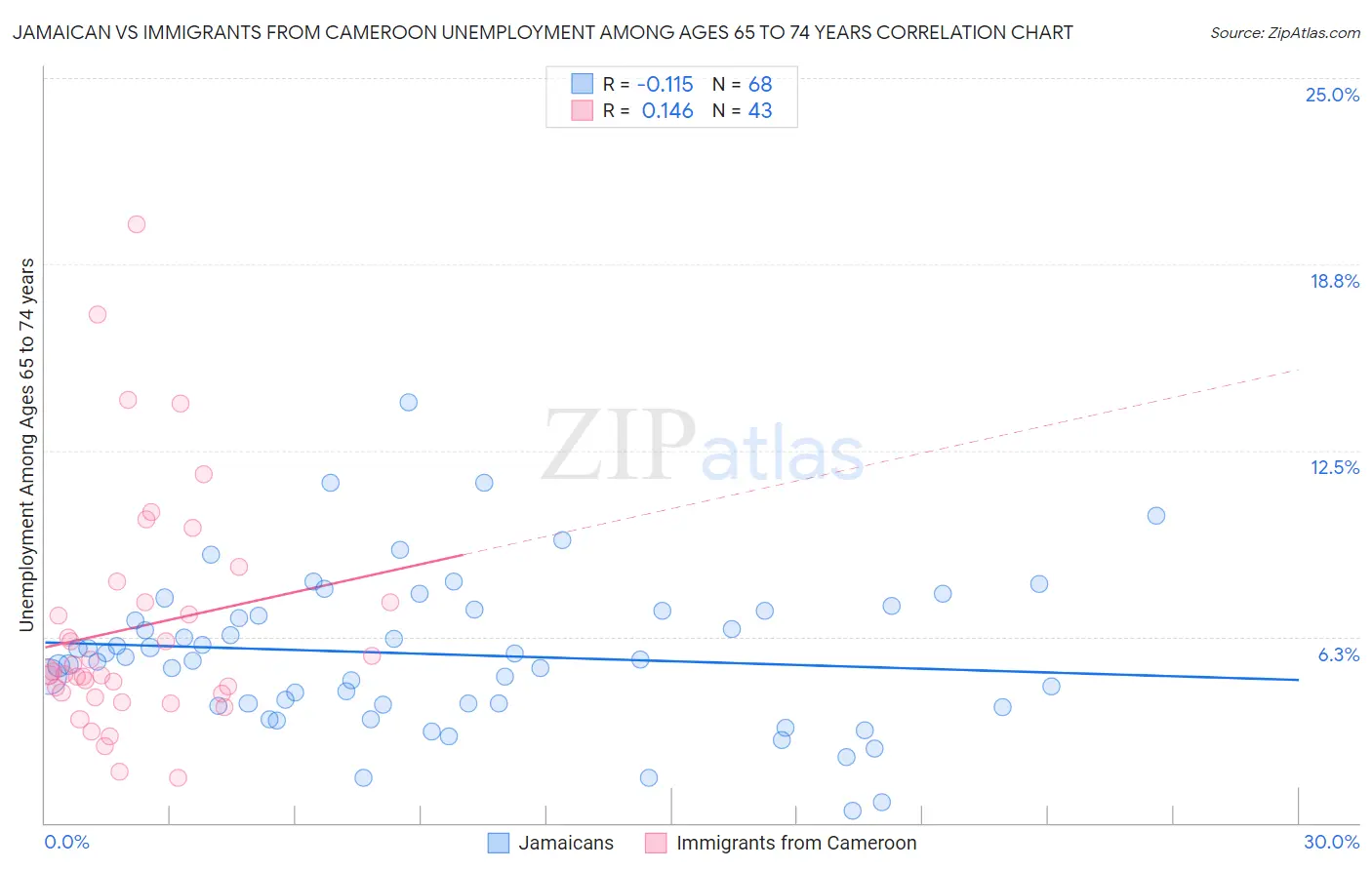 Jamaican vs Immigrants from Cameroon Unemployment Among Ages 65 to 74 years