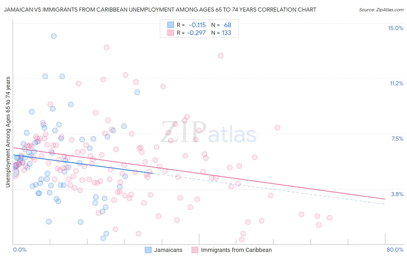 Jamaican vs Immigrants from Caribbean Unemployment Among Ages 65 to 74 years
