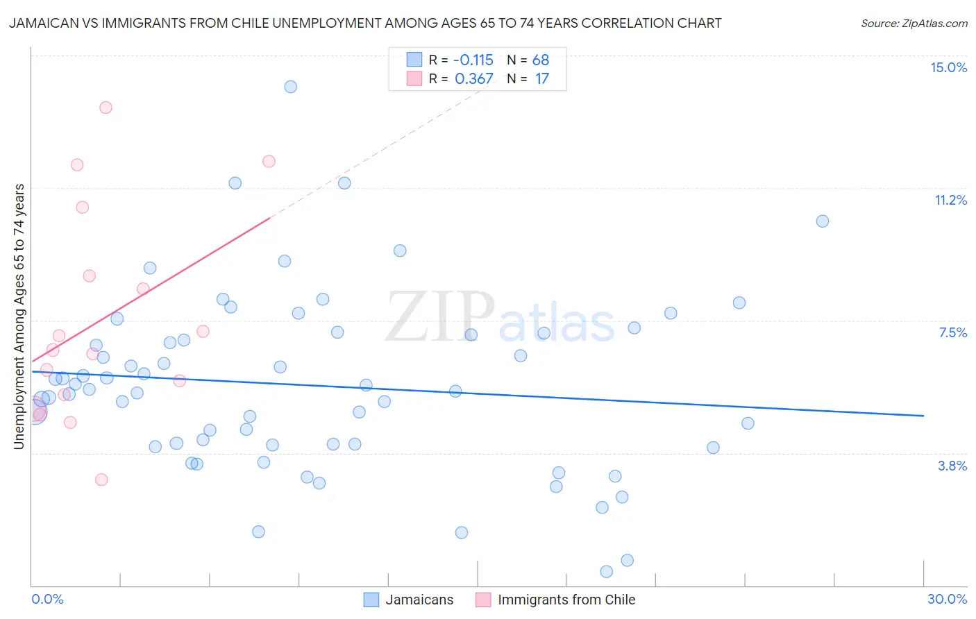 Jamaican vs Immigrants from Chile Unemployment Among Ages 65 to 74 years