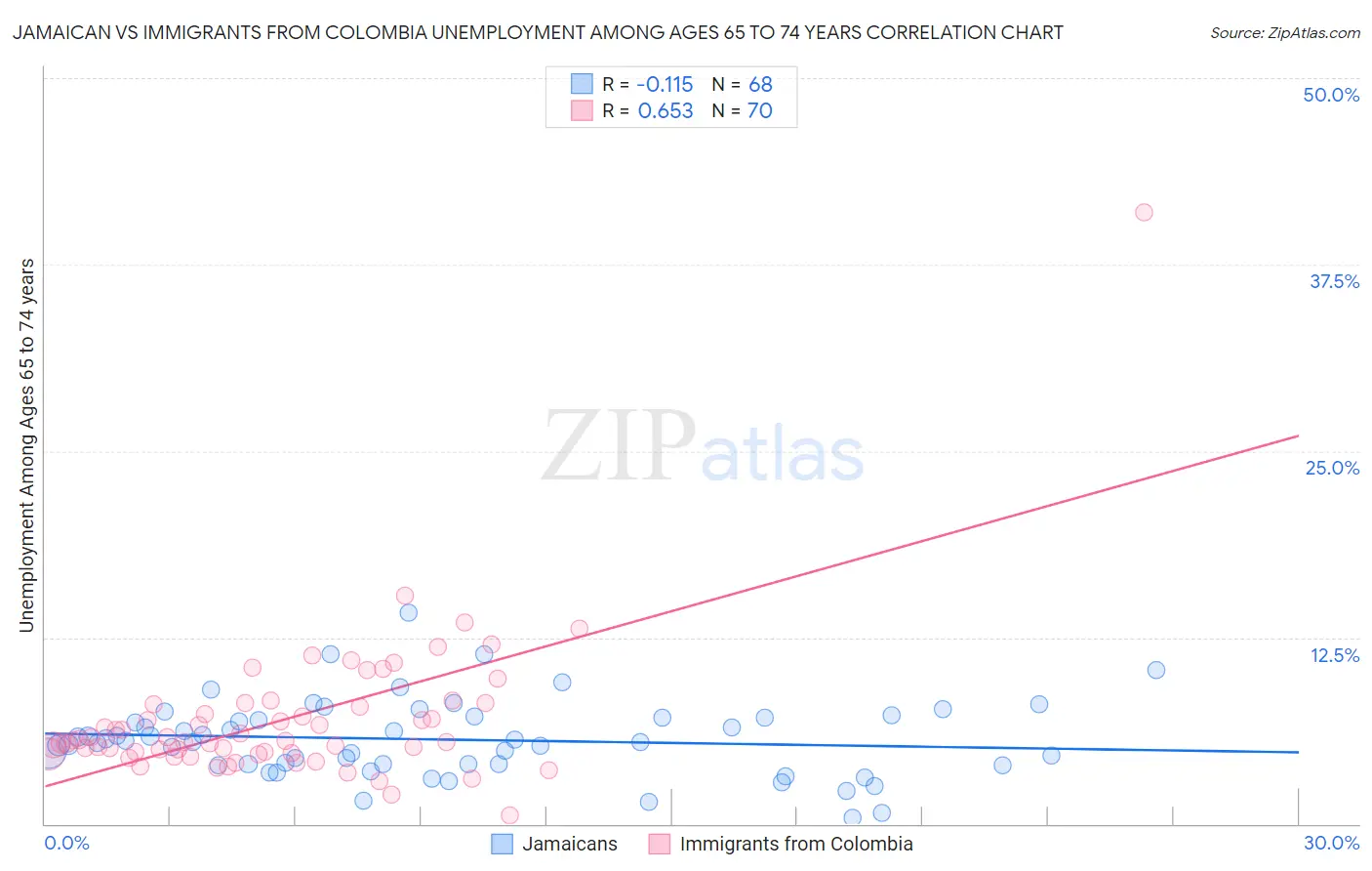 Jamaican vs Immigrants from Colombia Unemployment Among Ages 65 to 74 years